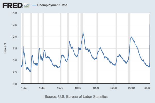 A chart showing the U.S. unemployment rate since 1948.