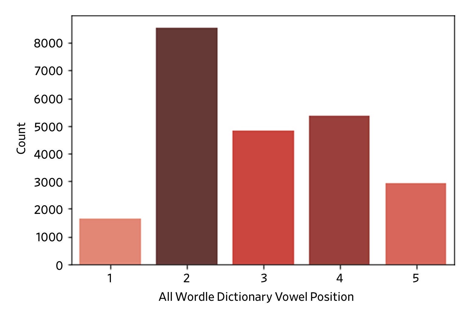 Chart showing which letter positions have more and fewer vowels, across the set of all words in the Wordle dictionary