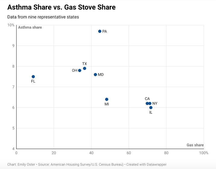 A chart showing gas stoves in various states vs asthma. The dots are all over the place. 