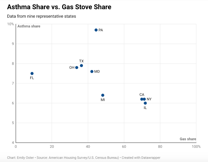 A chart showing gas stoves in various states vs asthma. The dots are all over the place.