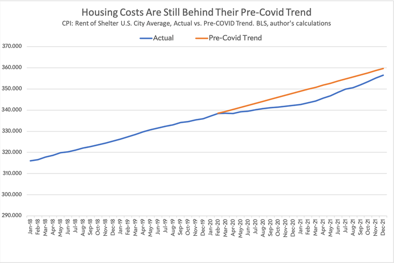 Housing costs