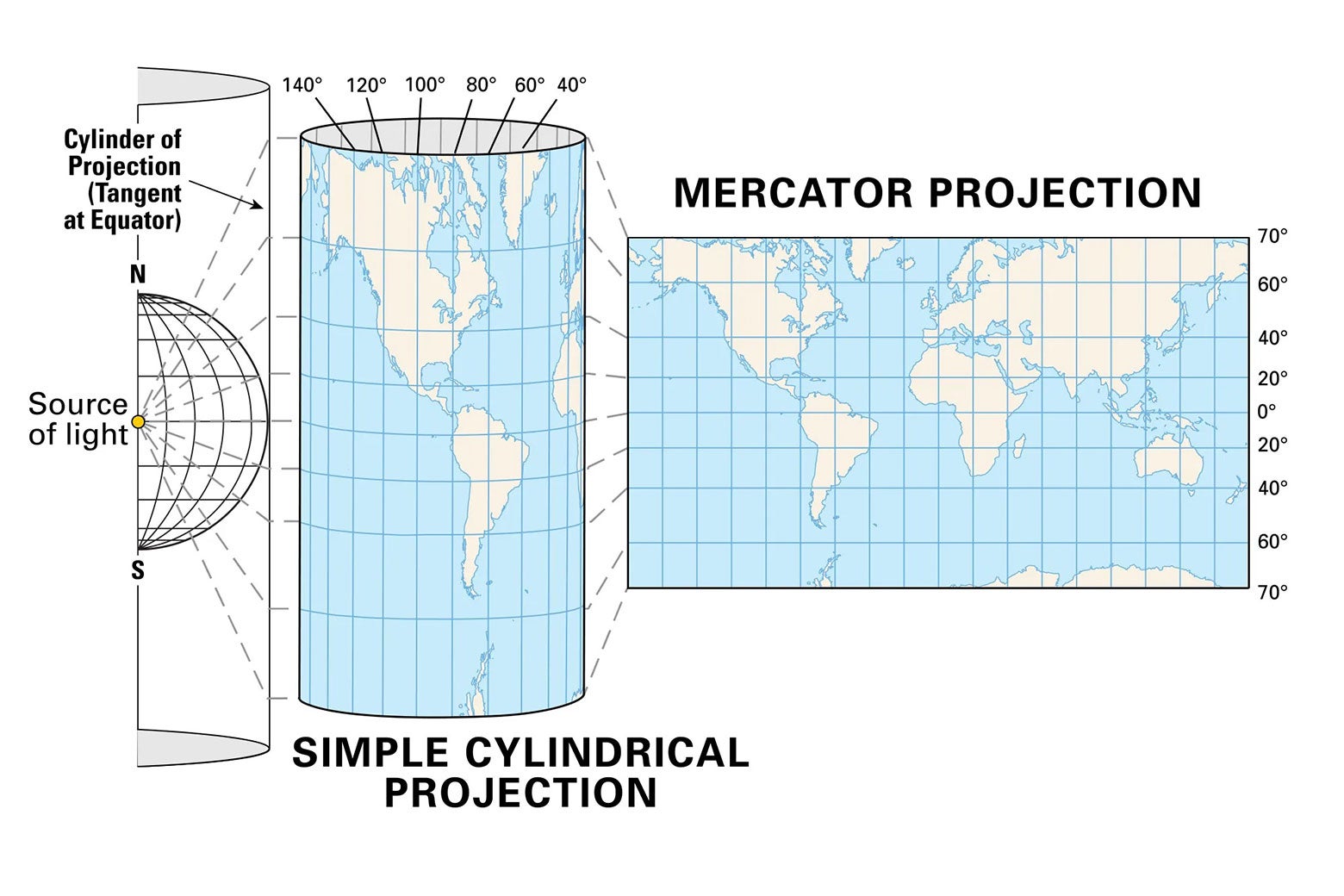 A diagram where a ball is inside of a tube and is projecting a map onto the tube, and then the tube is unfolded to be a flat map. 