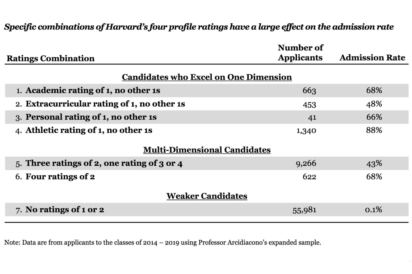 Chart of how combinations of Harvard’s four profile ratings affect the admissions rate.
