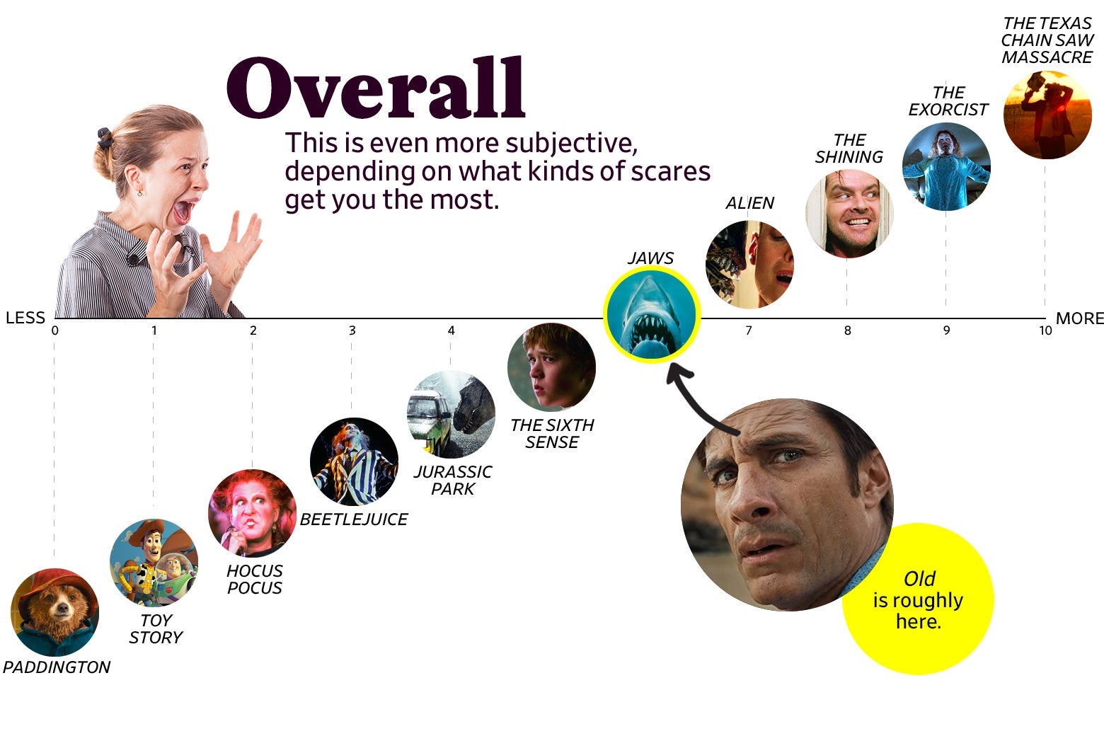 A chart titled “Overall: This is even more subjective, depending on what kinds of scares get you the most” shows that Old ranks as a 6 overall, roughly the same as Jaws, and one point higher than The Sixth Sense. The scale ranges from Paddington (0) to the original Texas Chain Saw Massacre (10). 