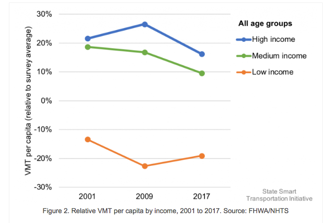 Vehicle miles traveled per capita, relative to average, by income group. 2001-2017.