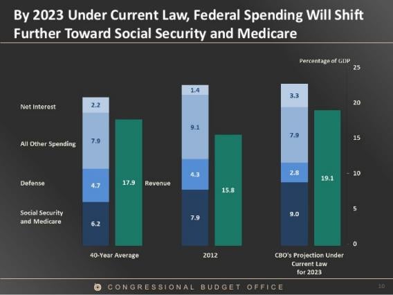 CBO charts: Federal budget projections show we should all calm down.