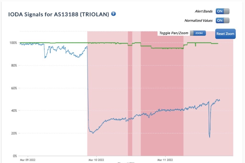 A chart shows a blue line dropping sharply, slowly rising again, and then dropping again.