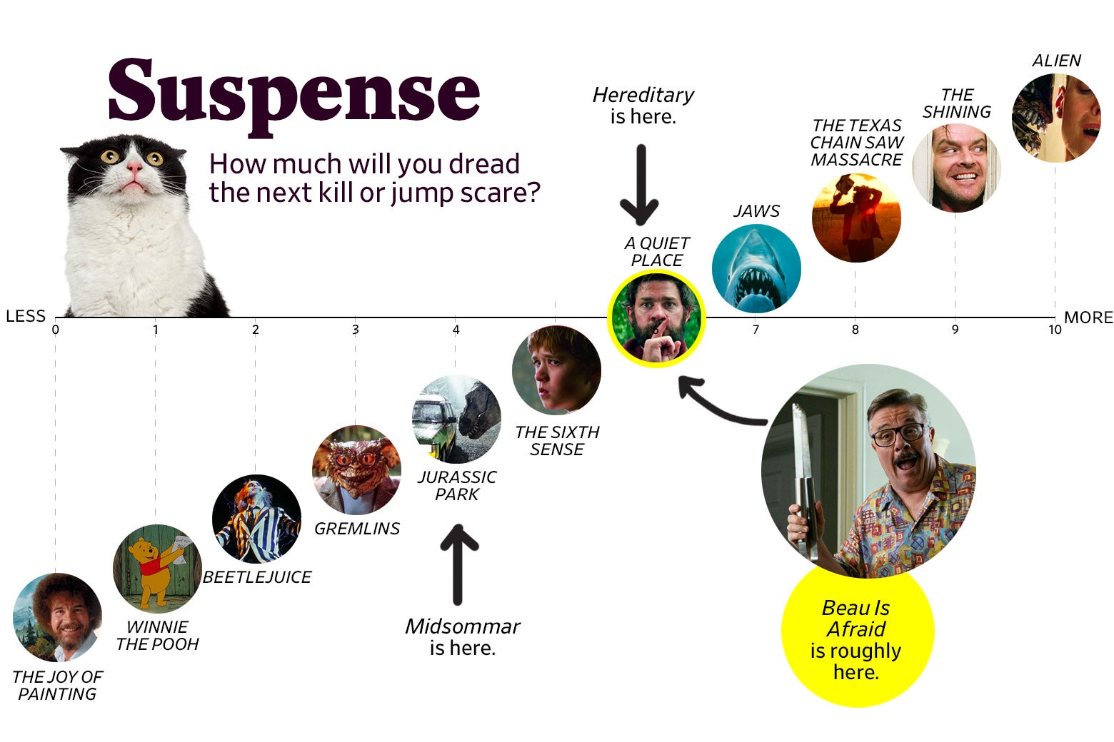 A chart titled “Suspense: How much will you dread the next kill or jump scare?” shows that Beau Is Afraid ranks a 6 in suspense, roughly the same as A Quiet Place and Hereditary, whereas Midsommar ranked a 4, roughly the same as Jurassic Park. The scale ranges from The Joy of Painting (0) to Alien (10).