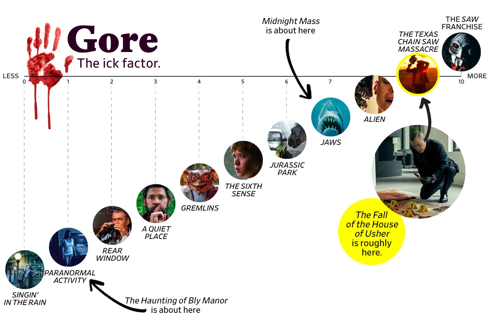 The Fall of the House of User': Mike Flanagan Netflix horrors, ranked