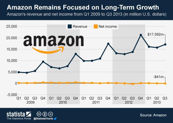 Amazon revenue profits chart
