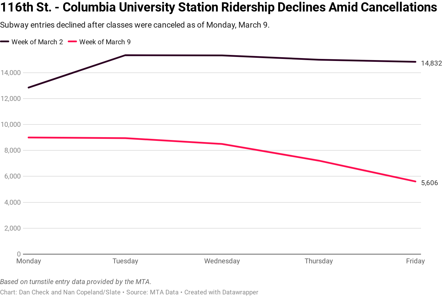 116 St - Columbia University showed the sharpest decline in the NYC subway system.