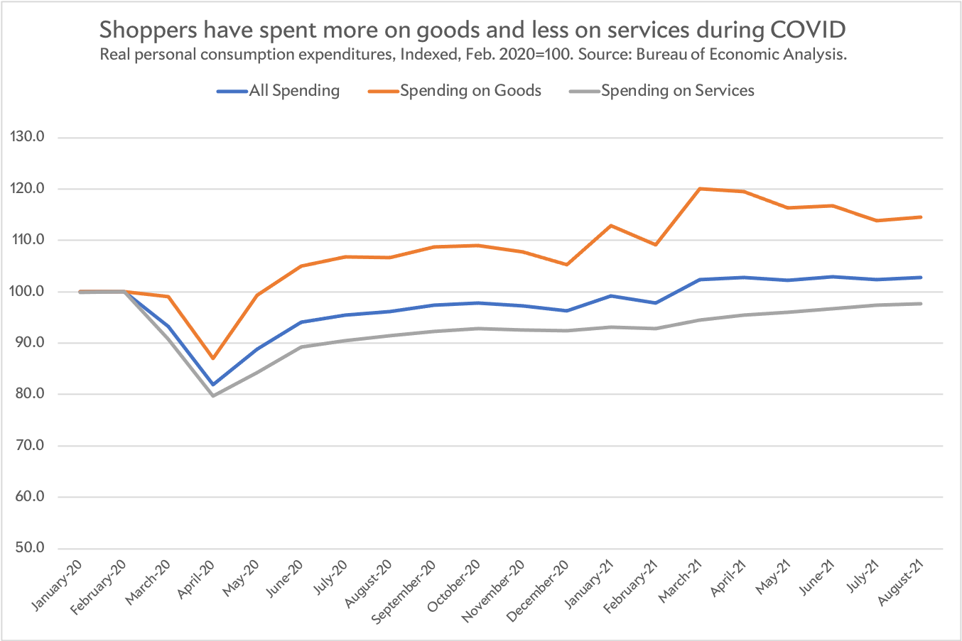 Consumer Spending