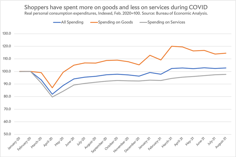 Consumer Spending