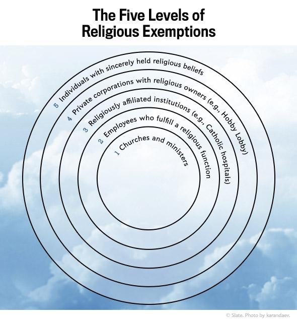 One chart that explains religious exemptions controversy.