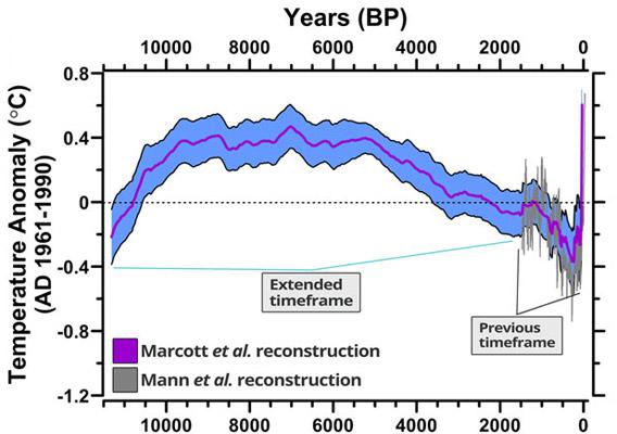 Global warming for 11,000 years