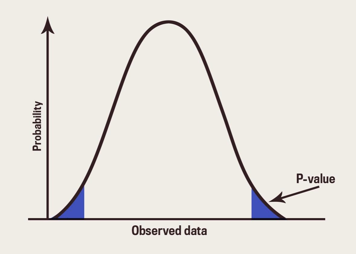 How Will Changing The P value Threshold Affect The Reproducibility Crisis 