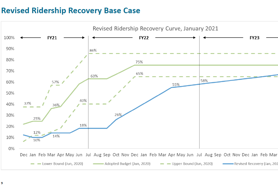 BART ridership recovery projections, January 2021.