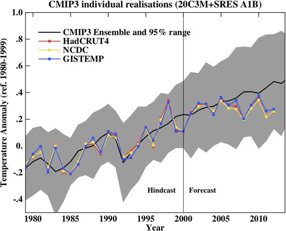 Global surface temperatures over time