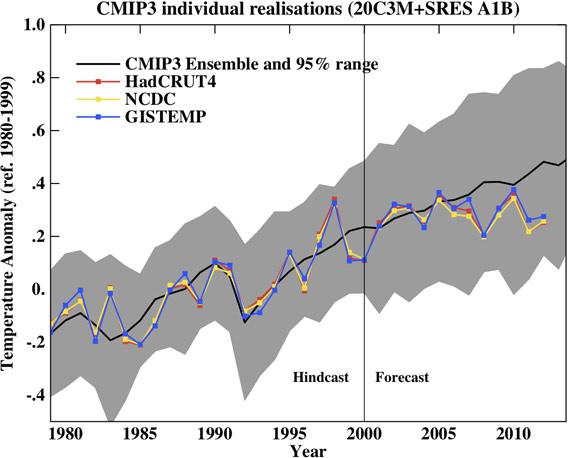 Global surface temperatures over time