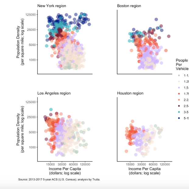 Graphs showing vehicle ownership per capita sorted by neighborhood income and population density.