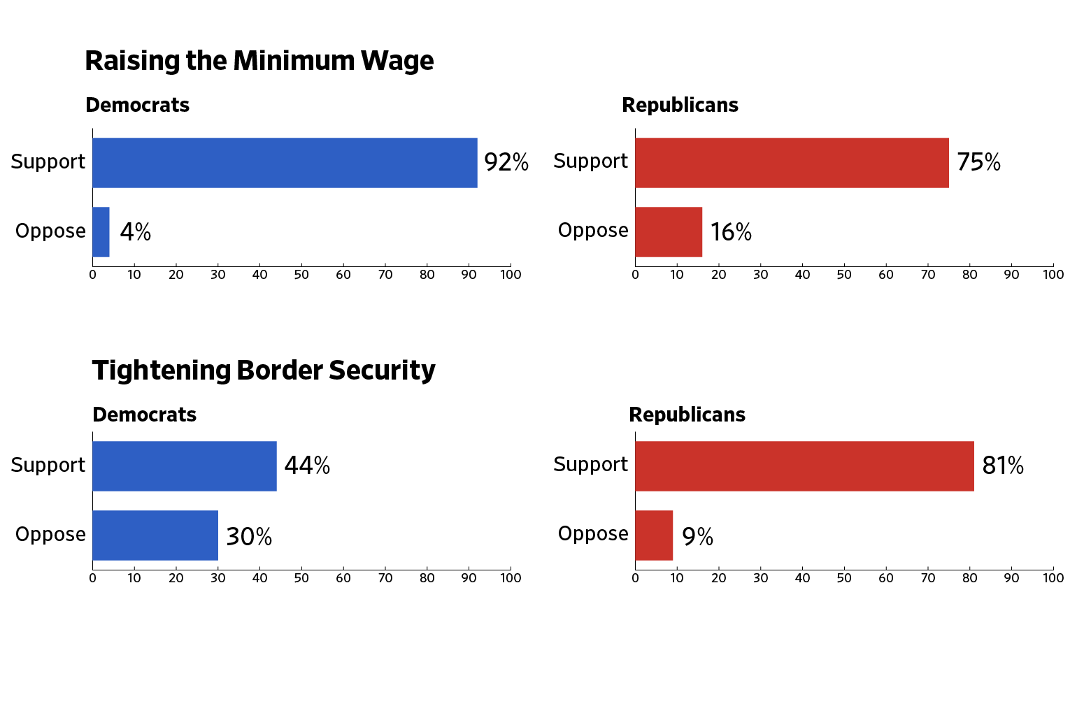 Bar charts showing how Democratic and Republican respondents feel about raising the minimum wage and tightening border security.