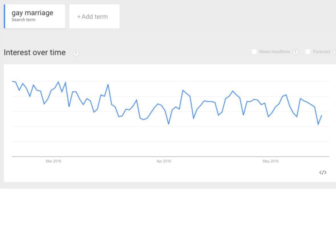 gay marriage trend.