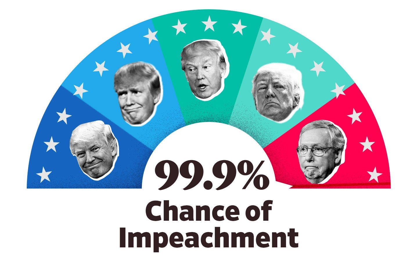 The Impeach-O-Meter at 99.9 percent.