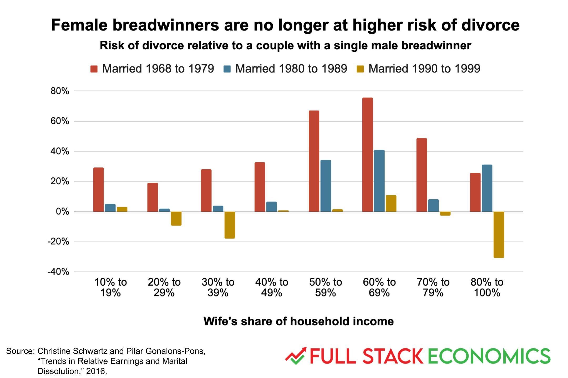 A chart showing that while female-breadwinners couples that married in the 1970s or 1980s were at some higher risk of divorce, this effect has disappeared for couples that married in the 1990s.