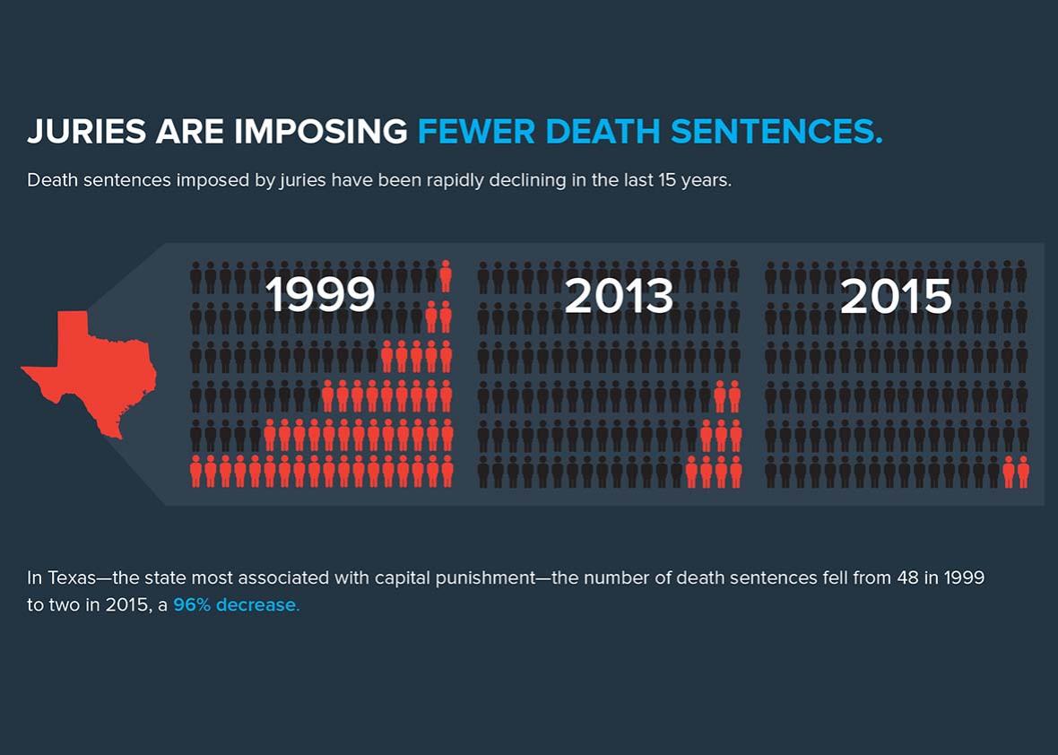Death penalty 5.