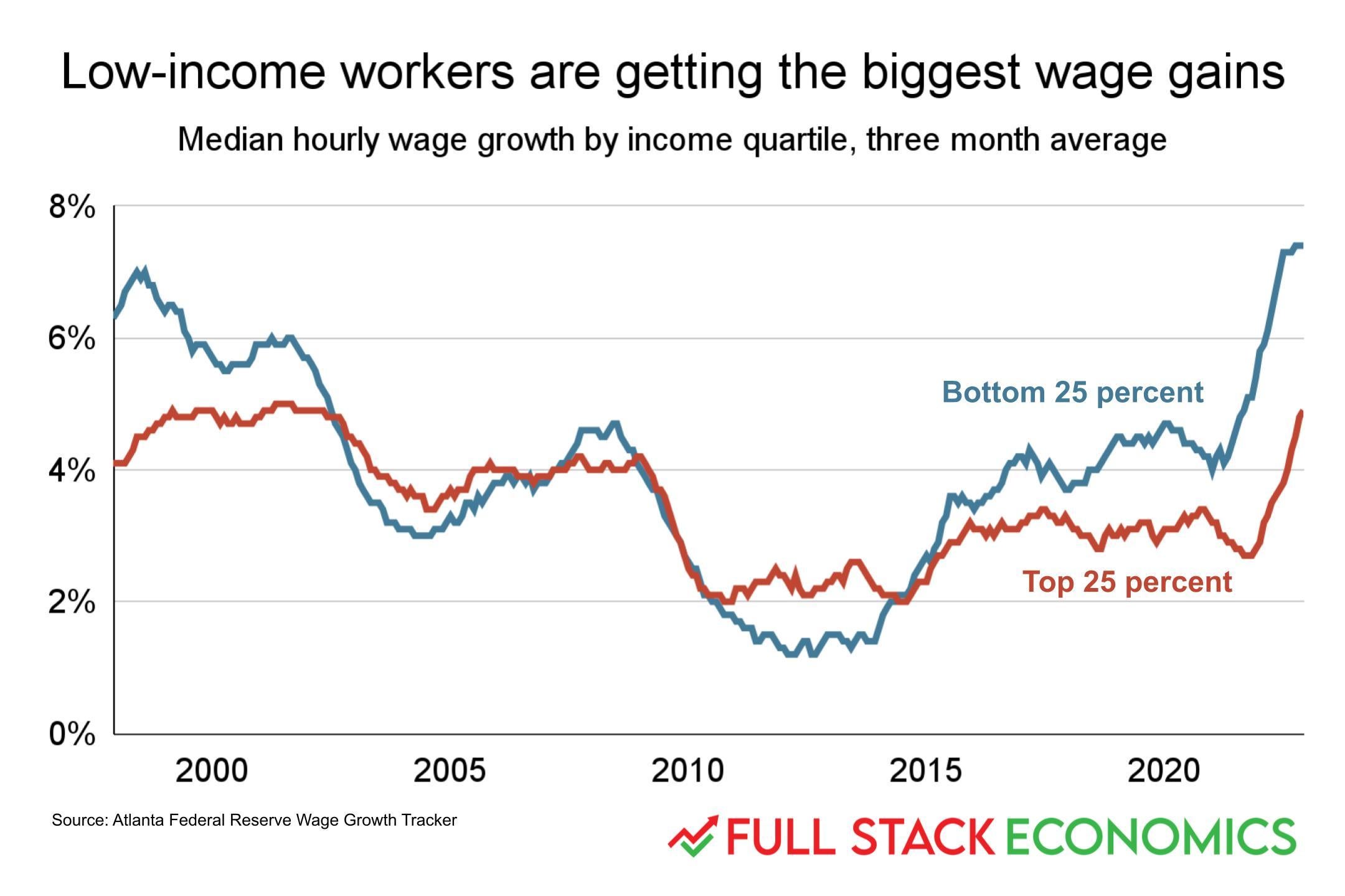 Low-income workers are getting the biggest share of wage gains, the chart shows.