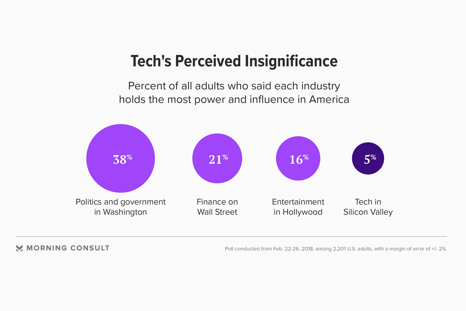 A Morning Consult survey shows that just 5 percent of respondents see the technology industry as America’s most influential.