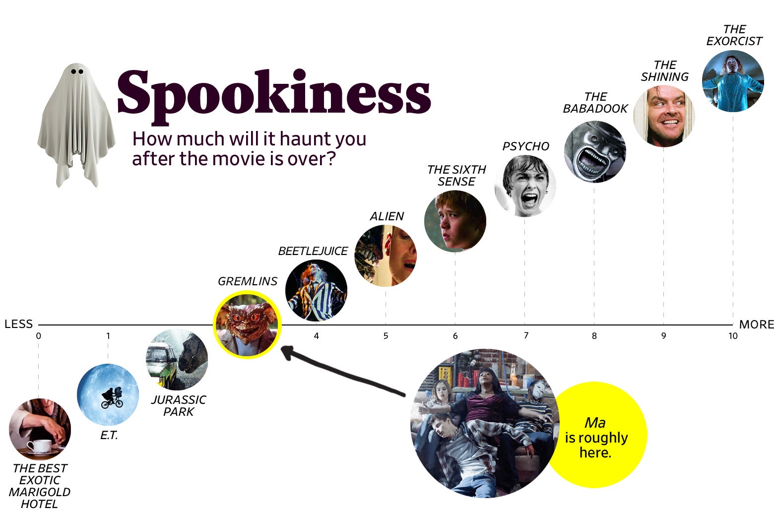 Ma's spookiness is a 3 on par with Gremlins, more spooky than Jurassic Park but less than Beetlejuice.