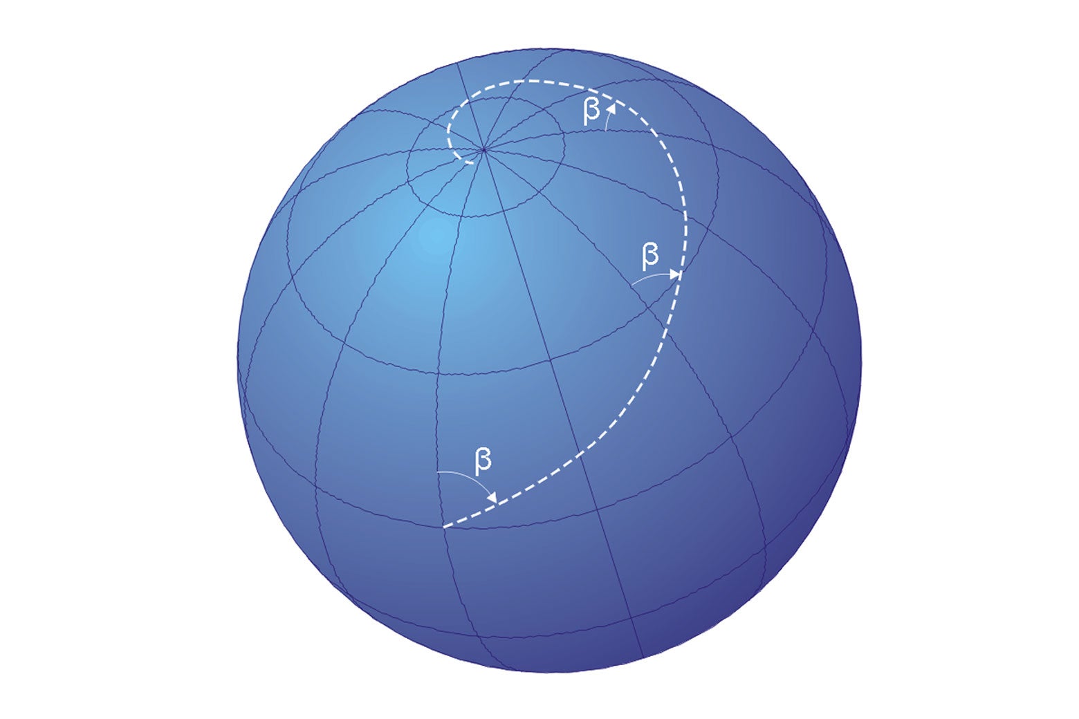 A tilted globe shows how we draw longitude and latitude and rhumb lines.
