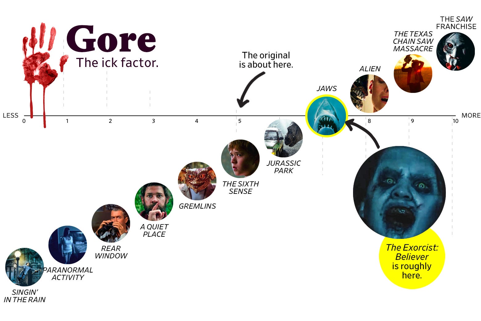 A chart titled “Gore: The Ick Factor” shows that The Exorcist: Believer ranks a 7 in gore, roughly the same as Jaws, while the original ranks a 5, roughly the same as The Sixth Sense. The scale ranges from Singin’ in the Rain (0) to the Saw Franchise (10).
