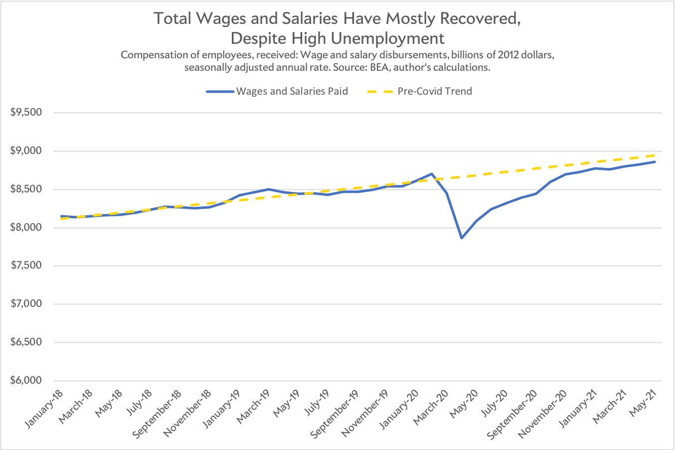 Wages and salaries.