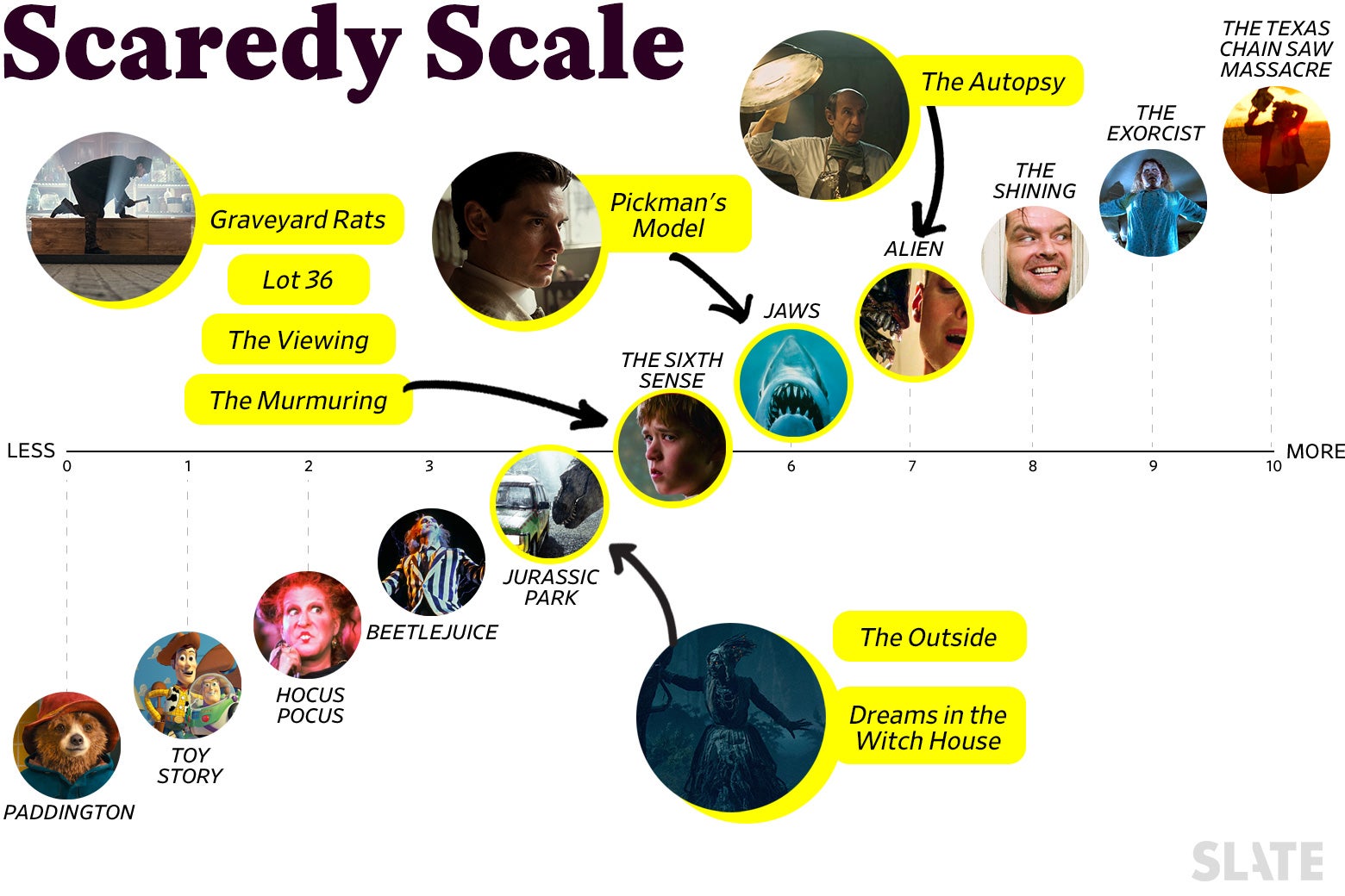 A chart reading "Scaredy Scale" graphs each episode onto classic horror movies. "The Autopsy” is a 7, roughly equivalent to Alien, 
"Pickman's Model” is a 6, roughly equivalent to Jaws, "Graveyard Rats," "Lot 36," "The Viewing," and The Murmuring" are all 5, roughly equivalent to The Sixth Sense, and "The Outside" and "Dreams in the Witch House" are both 4s, roughly equivalent to Jurassic Park.