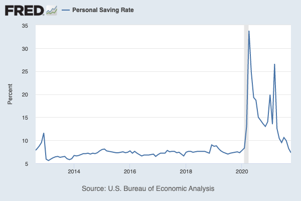 Chart showing spikes in personal saving rates since 2020