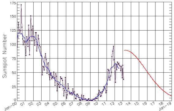 sunspot numbers