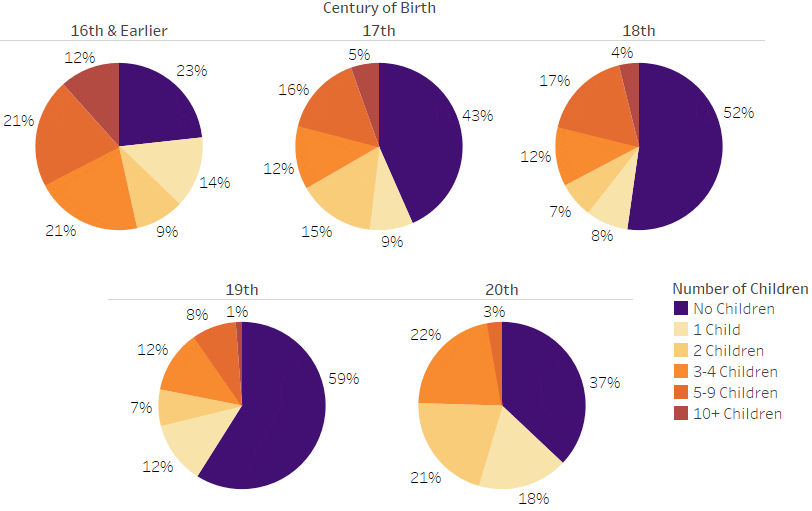 Five pie charts show the number of children born to women authors in each of the last five centuries. 