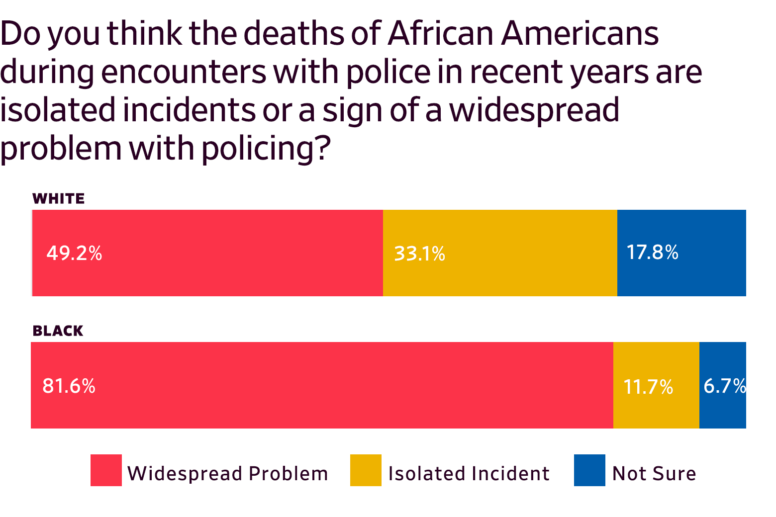 Bar chart showing surveyed prisoners' perception of police killings of Black Americans, broken down by race