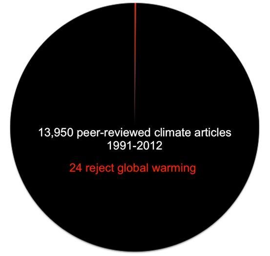 Pie chart of global warming denier papers