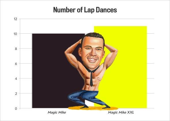 A chart shows that Magic Mike XXL has 11 lap dances, while Magic Mike had 10