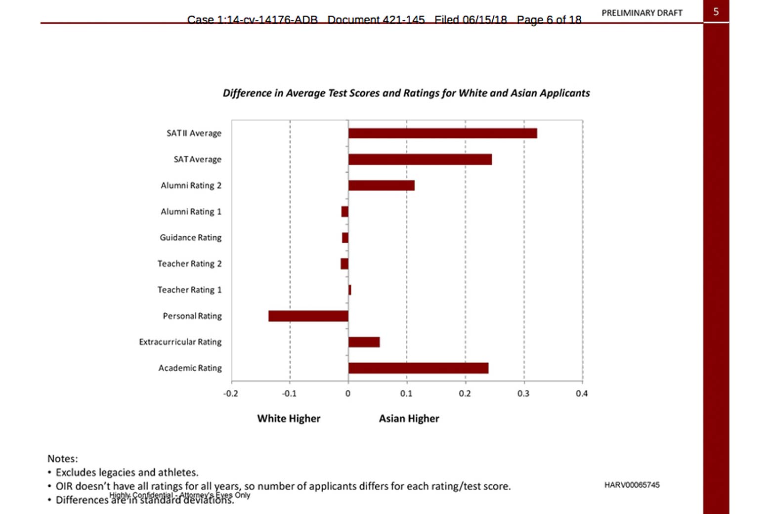 Difference in average test scores and ratings for white and asian applicants