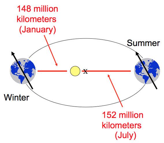 What Is The Position Of Earth From The Sun Top Sellers | smarys.org