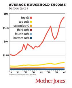 Average household income by Mother Jones.