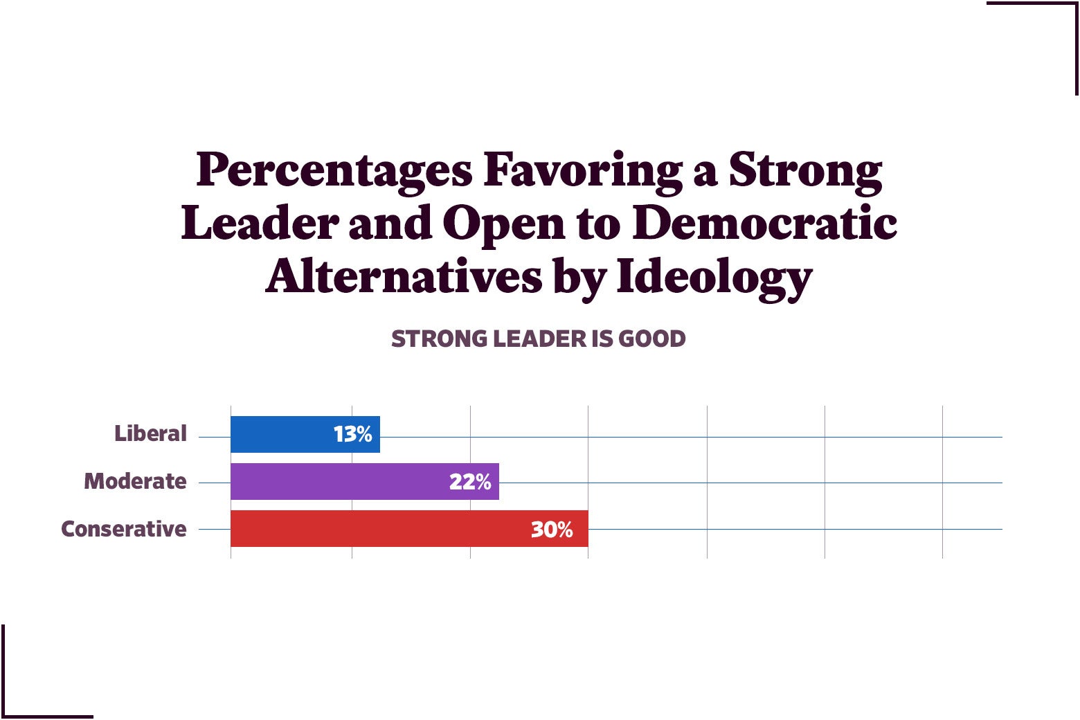 Figure 10: Percentages Favoring a Strong Leader and Open to Democratic Alternatives by Ideology