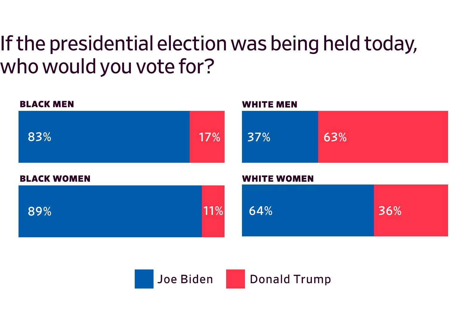 Bar graphs showing surveyed prisoners' voting preferences, broken down by race and gender