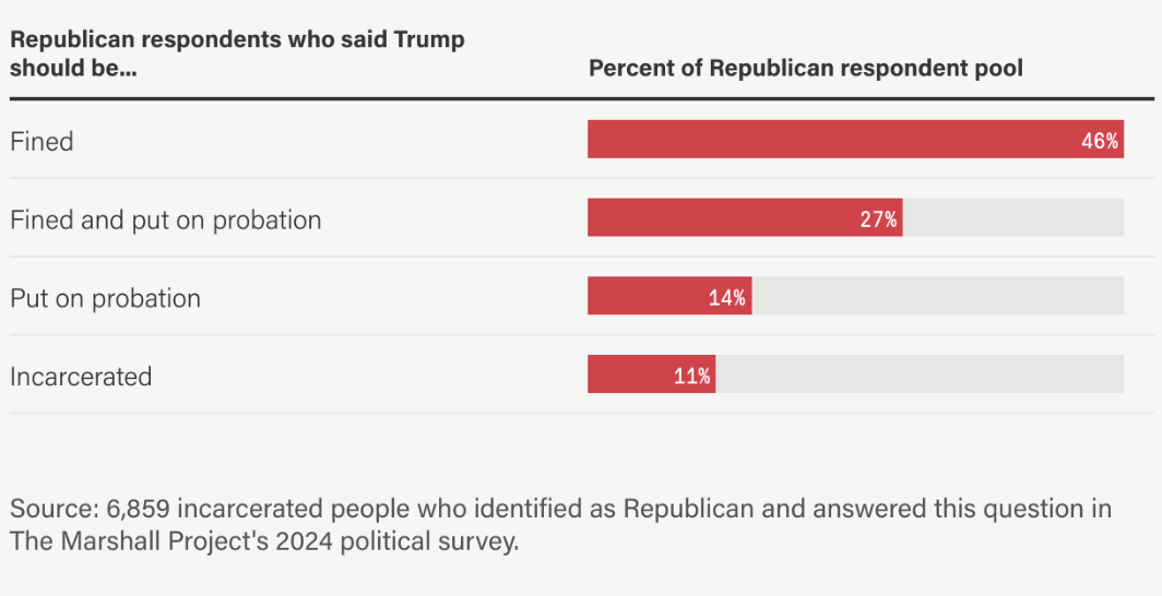 Chart: 
Republican respondents who said Trump should be...
Fined: 46 percent
Fined and put on probation: 27 percent
Put on probation: 14 percent
Incarcerated: 11 percent
6,859 incarcerated people who identified as Republican and answered this question in The Marshall Project’s 2024 political survey.