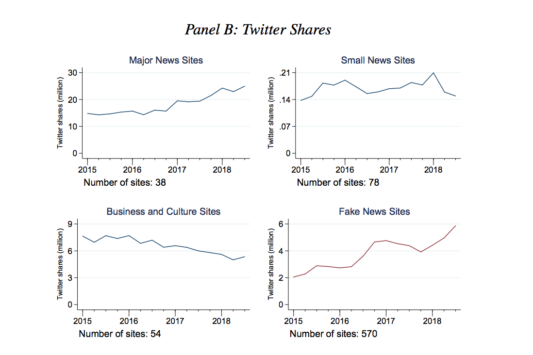 The figures above show monthly Twitter shares of all articles published on sites in different categories averaged by quarter. Data comes from BuzzSumo. Major News Sites include 38 sites selected from the top 100 sites in Alexa’s News category. Small News Sites include 78 sites selected from the sites ranking 401-500 in the News category. Business and Culture Sites include 54 sites selected from the top 50 sites in each of the Arts, Business, Health, Recreation, and Sports categories. Fake News Sites include 570 sites assembled from five