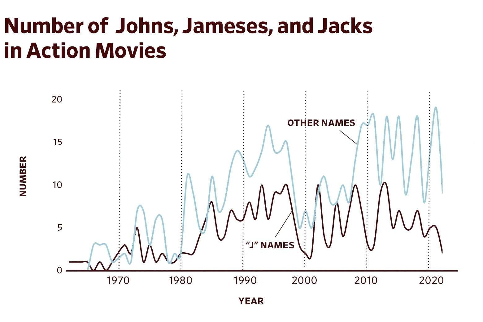 Chart, titled Number of Johns, Jameses, and Jacks in Action Movies.